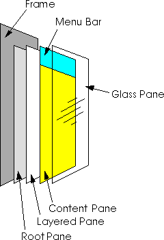 A root pane manages four other panes: a layered pane, a menu bar, a content pane, and a glass pane.