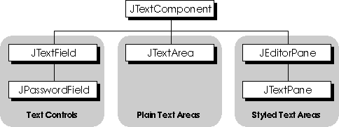 Swing's hierarchy of text components