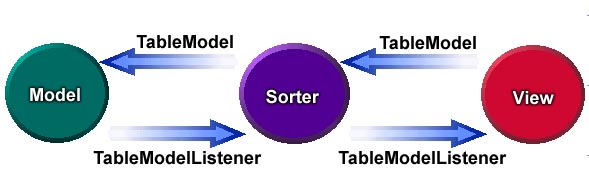 A data manipulator sits between a table and its model.