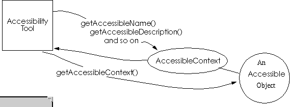 How assistive technologies get information from accessible objects.